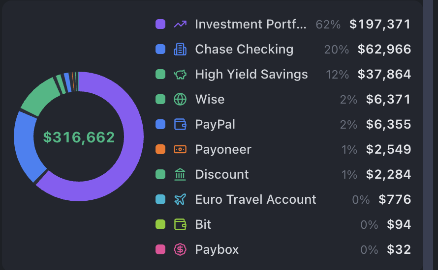 Assets breakdown across accounts