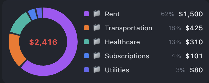 Expenses by category breakdown