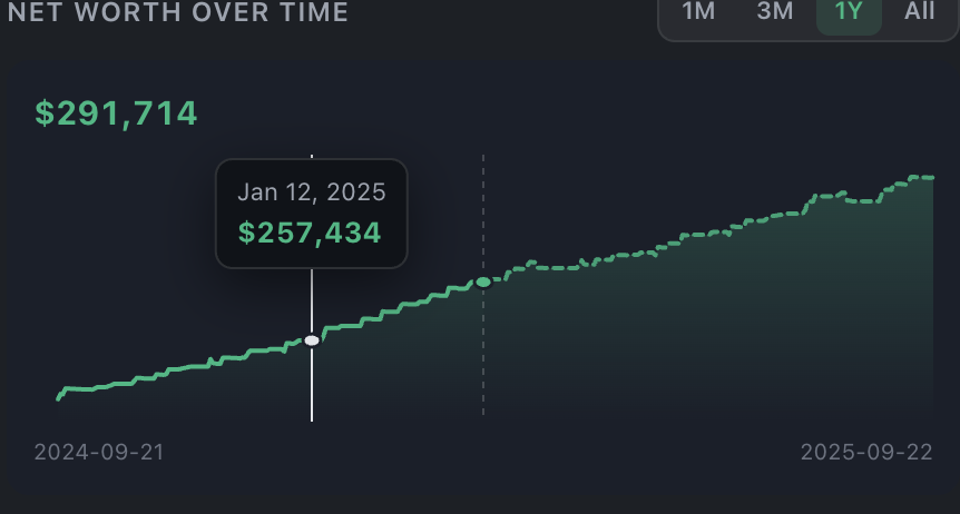 Net worth over time with projected future